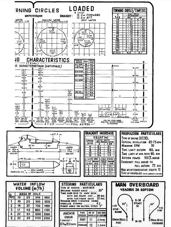 маневренные характеристики судна. таблица маневренных характеристик судна. таблица маневренных характеристик судна образец. таблица инерционных характеристик судна. таблица маневренных элементов судна.