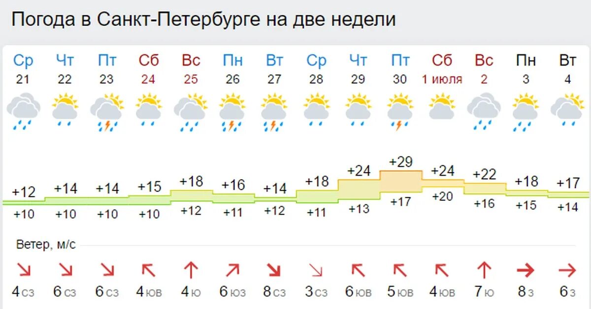 Спб прогноз погоды на сегодня по часам. Погода в Санкт-Петербурге на неделю. Погода в СПБ на неделю. Погода в Питере на 2 недели. Погода в Санкт-Петербурге на 14 дней.