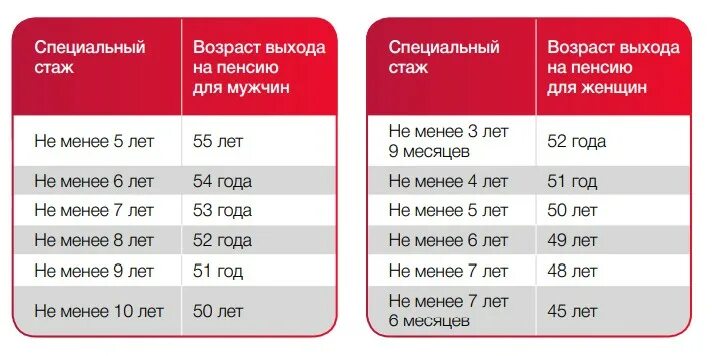 Льготная пенсия список 2 россия. Досрочная пенсия по вредности. Первый список выхода на пенсию. Досрочная пенсия по списку 1. Льготная пенсия во вредных условиях труда.