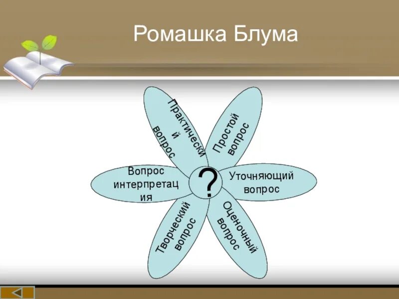 Ромашка блума шаблон для заполнения. Практический вопрос ромашка блума. ромашка блума интерпретация. ромашка блума вопросы интерпретации. простой, интерпретационный, творческий вопрос.