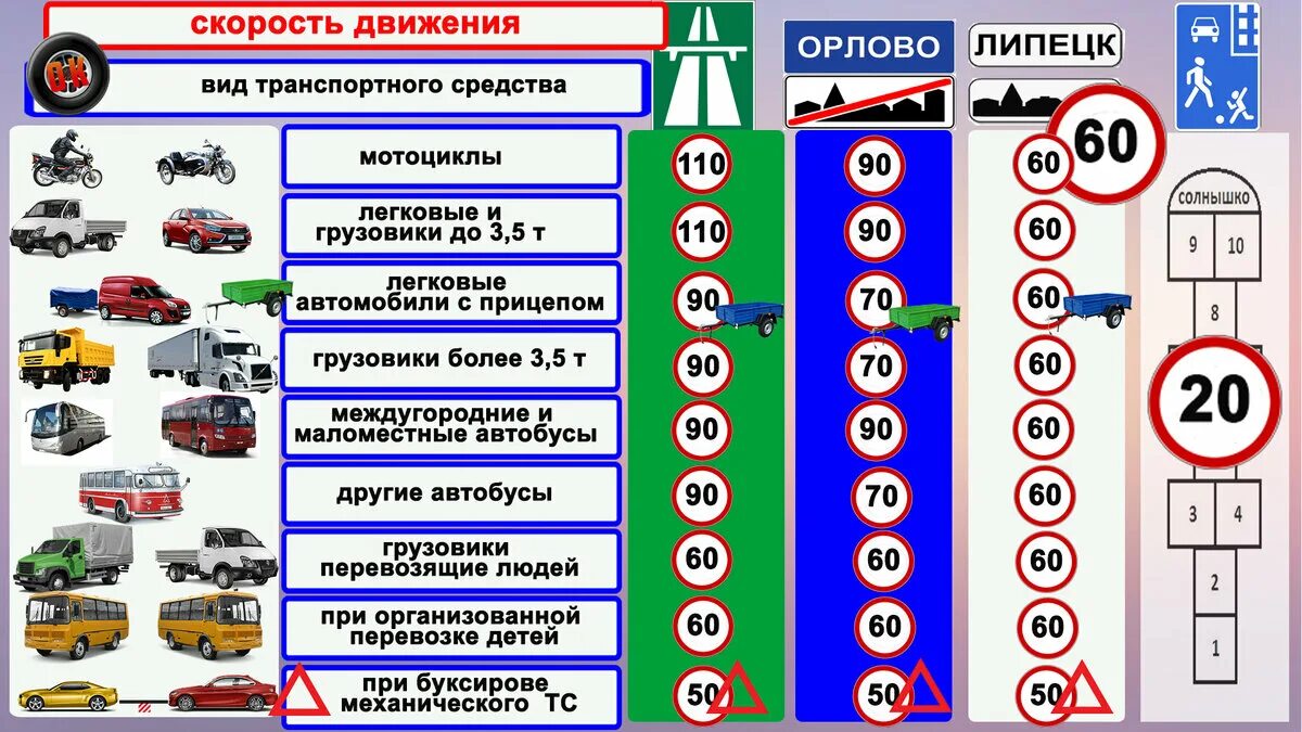 Сколько можно ехать по трассе. Скорость движения транспортных средств. Ограничения скорости ПДД. Разрешенная скорость ПДД. Ограничение скорости для автомобилей с прицепом.