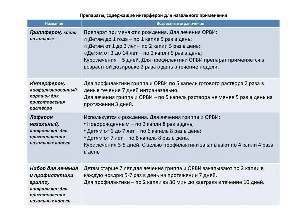 Комплексное лечение ОРВИ препараты. Процедуры при ОРВИ. Назначения при ОРВИ детям. Препараты для лечения ОРВИ У детей. Лечение орви в домашних условиях