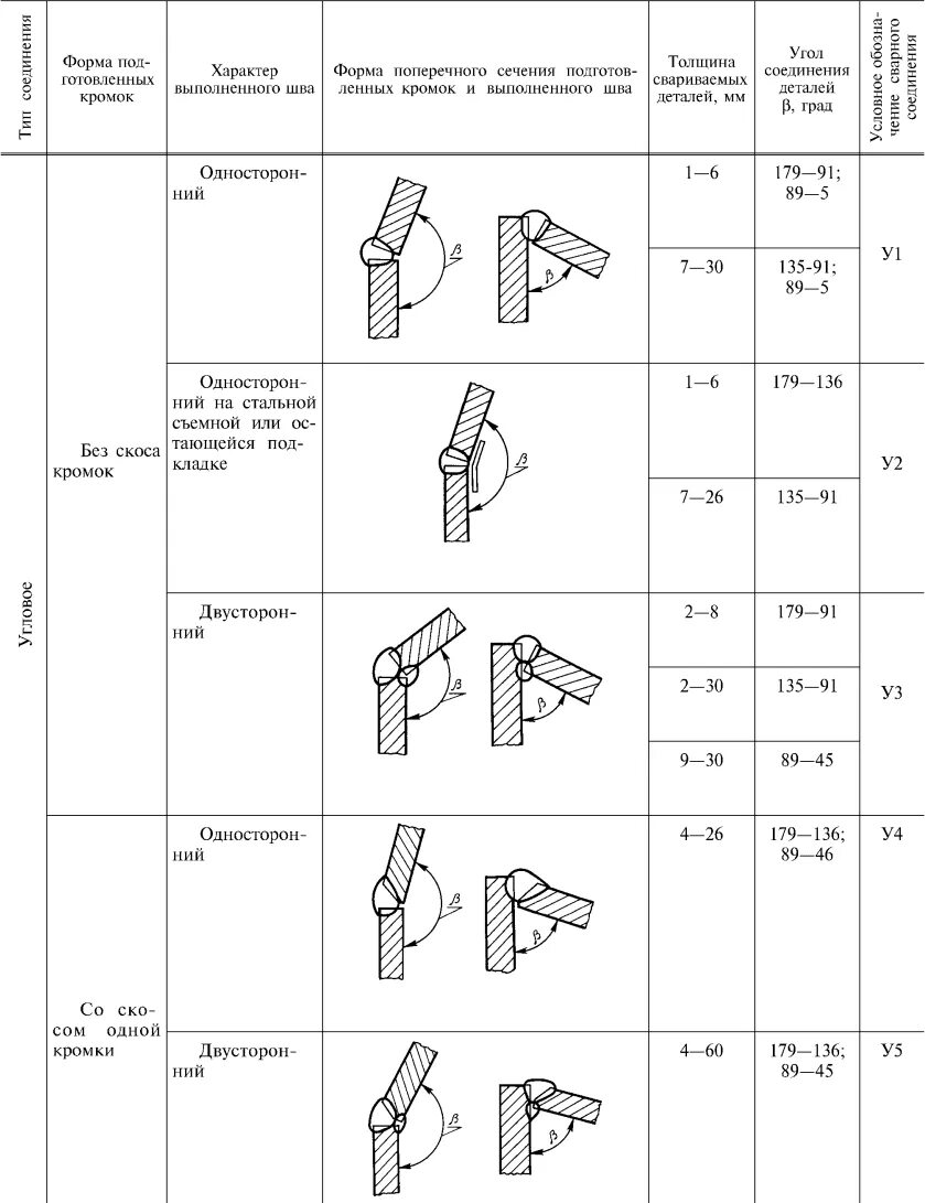 Требования к сварочным соединениям. Схема сварочных швов металлоконструкций. Сварочный шов у3 ГОСТ 11534-75. Тип сварного соединения для сварки швеллеров. Герметизация сварных швов стальных труб.
