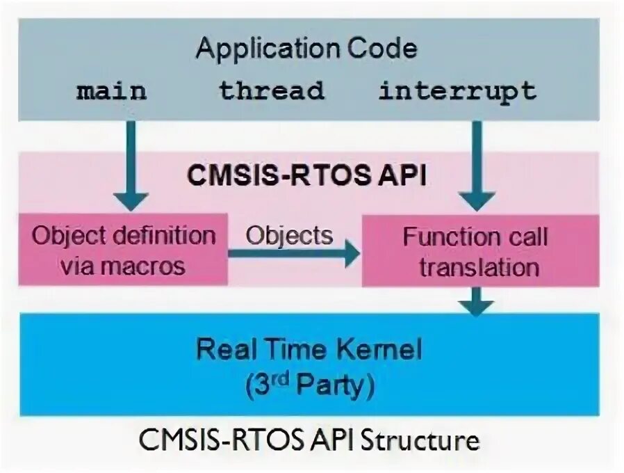 Real time operating Systems. Real-time operating System, RTOS. Разновидности RTOS. Компоненты CMSIS. Object definition