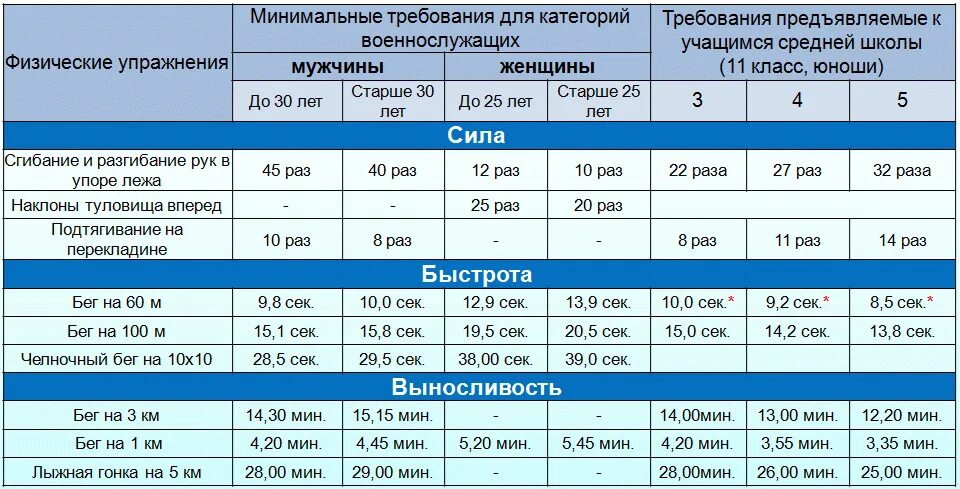 Служба по контракту 2 разряда что значит. Нормативы физо для военнослужащих по контракту. нормативы физической подготовки для поступающих в военное училище. нормативы физо для поступления в военное училище. нормативы по военной подготовке военнослужащих.