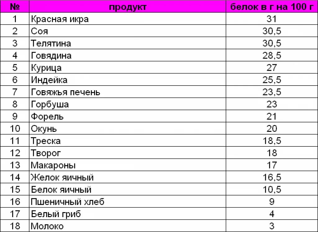 Сколько грамм белка в креветках. В каких продуктах содержится белок список продуктов таблица. В каких продуктах содержится больше всего белков. В каких продуктов содержится белки. Таблица продуктов содержащих много белка.