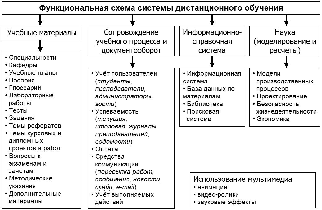 Методы дистанционного обучения схема. Схема форм организации дистанционного обучения. Структура организации дистанционного обучения. Структура дистанционного образования. Дистанционная организация процесса обучения