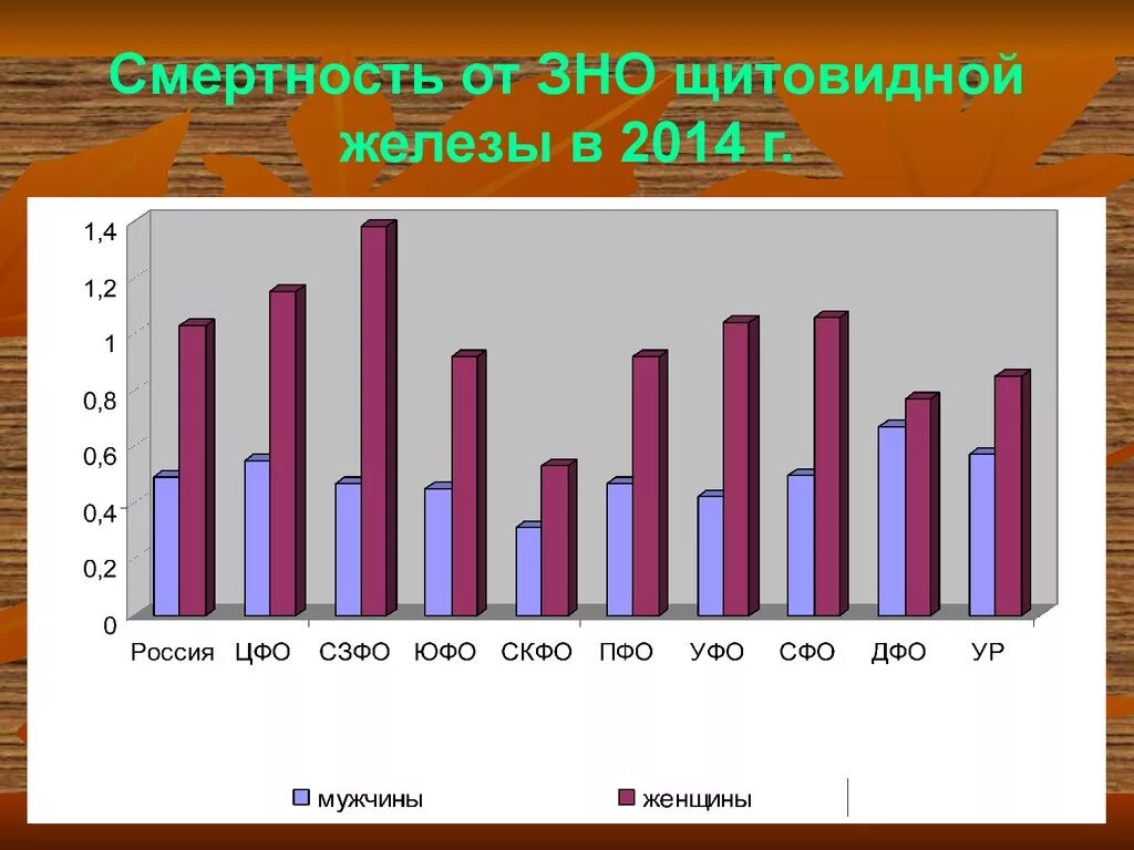 Классификация опухоли щитовидной железы по тнм. Статистика заболеваемости щитовидной железы. Щитовидная железа смертность. Заболевания щитовидной железы статистика. Тнм классификация опухолей щитовидной железы.