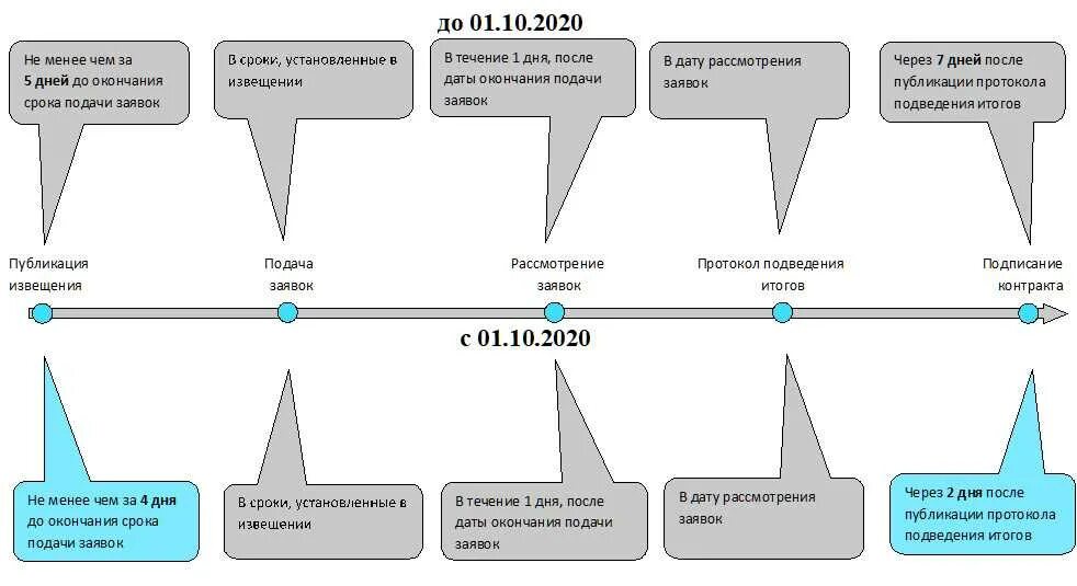 Изменение сроков контракта по 44 фз. Схема закупки по 44 ФЗ заказчиком. Схема проведения тендера на закупку. Схема проведения аукциона. Схема проведения электронного аукциона.