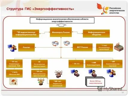 Типы государственных информационных систем