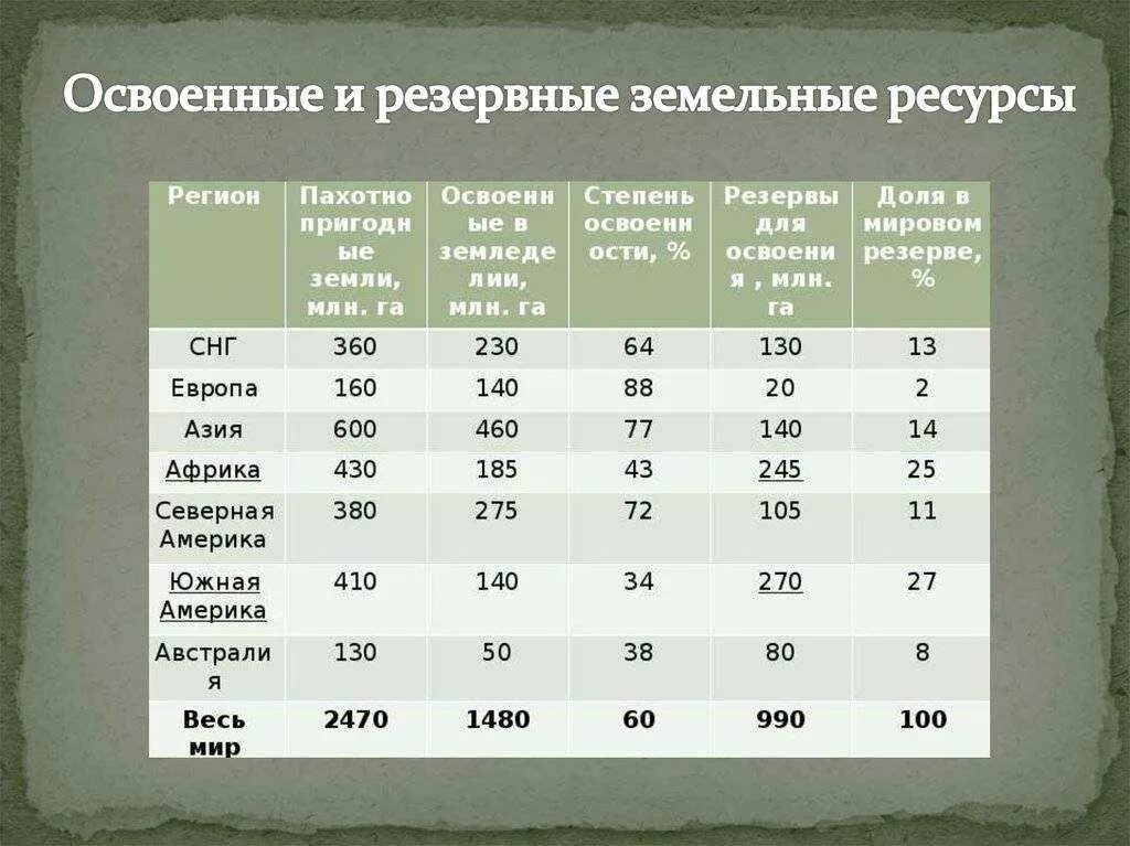 Страны обеспеченные всеми ресурсами. Страны по обеспеченности земельными ресурсами. Земельные ресурсы в мире таблица.