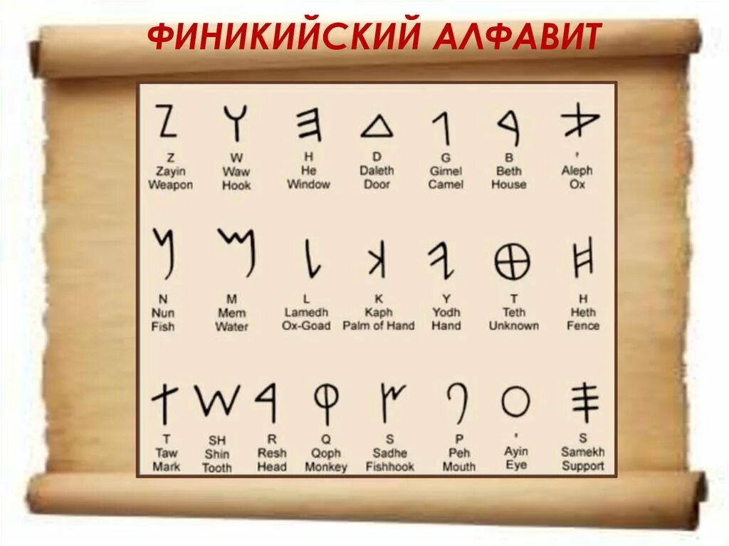 Древности 4 букв. Древний Финикийский алфавит. Древний Финикийский алфавит с переводом. Письменность финикийцев. Алфавит древней Финикии.