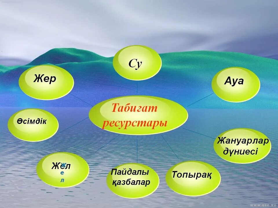 Жер ресурстары презентация. Табиғи ресурстар дегеніміз не. Табиғат туралы слайд презентация. Су ресурстары презентация. Жер мен аспан арасындағы