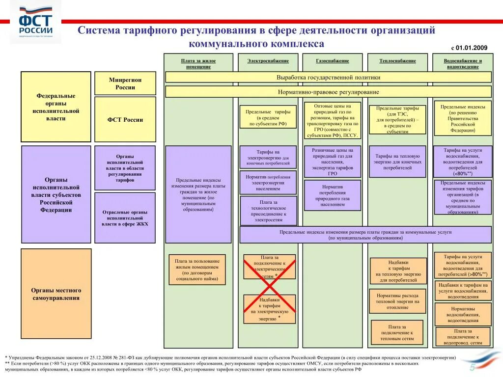 Состав органов государственной власти субъектов рф