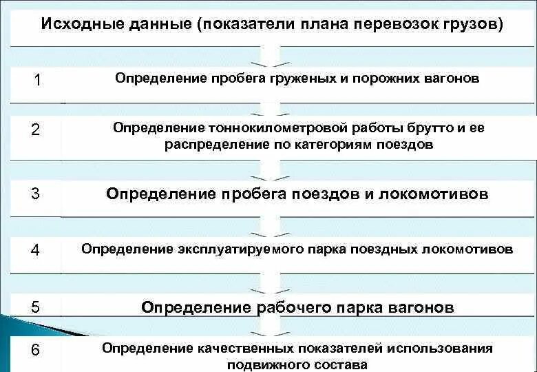 Показатели работы грузовых перевозок. План формирования грузовых поездов. Планирование перевозок грузов. Качественные показатели перевозок.