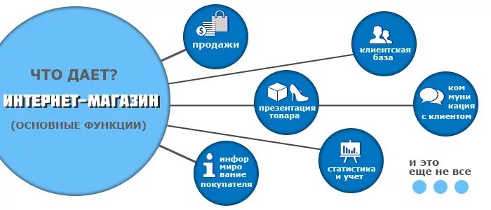 Сайте данной организации. Презентация интернет магазина. Интернет магазин. Функции интернет магазина. Функционал интернет магазина.