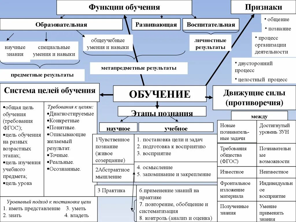 Функции процесса обучения. Функции педагогического процесса схема. Функции обучения в педагогике таблица. Функции процесса обучения схема.