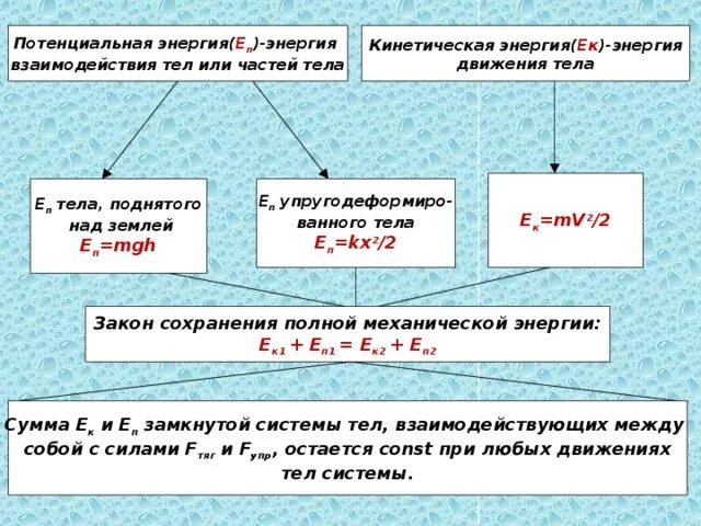 Примеры изменения энергии