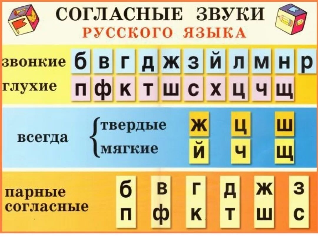 Какие всегда твердые. Таблица глухих и звонких согласных и мягких и твёрдых. Таблица звонких и глухих согласных звуков русского языка. Таблица звуков глухих согласных звонких согласных. Звонкие согласные звуки в русском языке таблица.