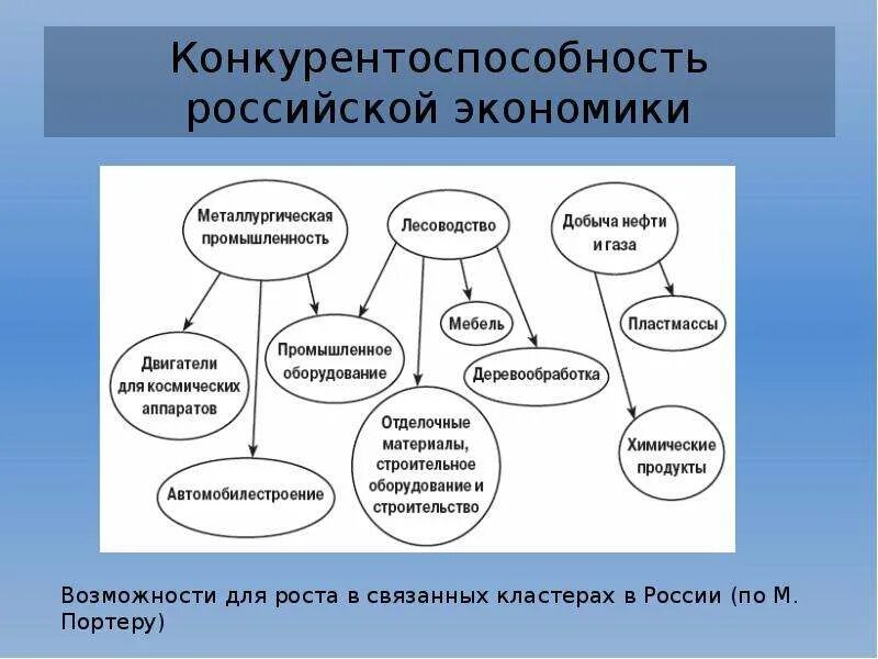 Конкурентоспособность российской экономики. Конкурентоспособность это в экономике. Конкурентоспособность России. Конкурентоспособность отрасли. Конкурентоспособность экономики России.