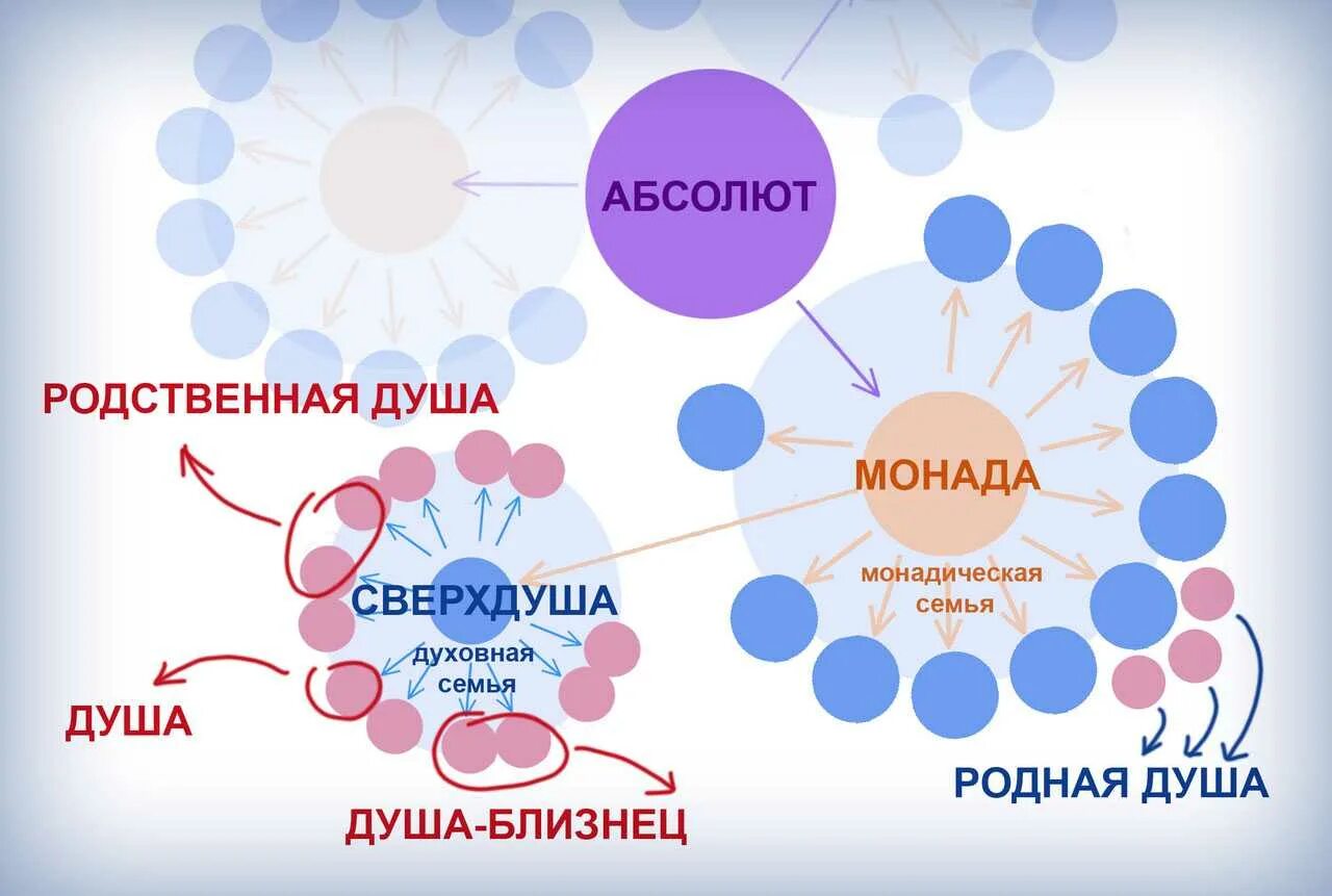 Близнецовые души. Монада Близнецовые пламена. Духовная Монада. Высшее я Монада. Душа сколько длится