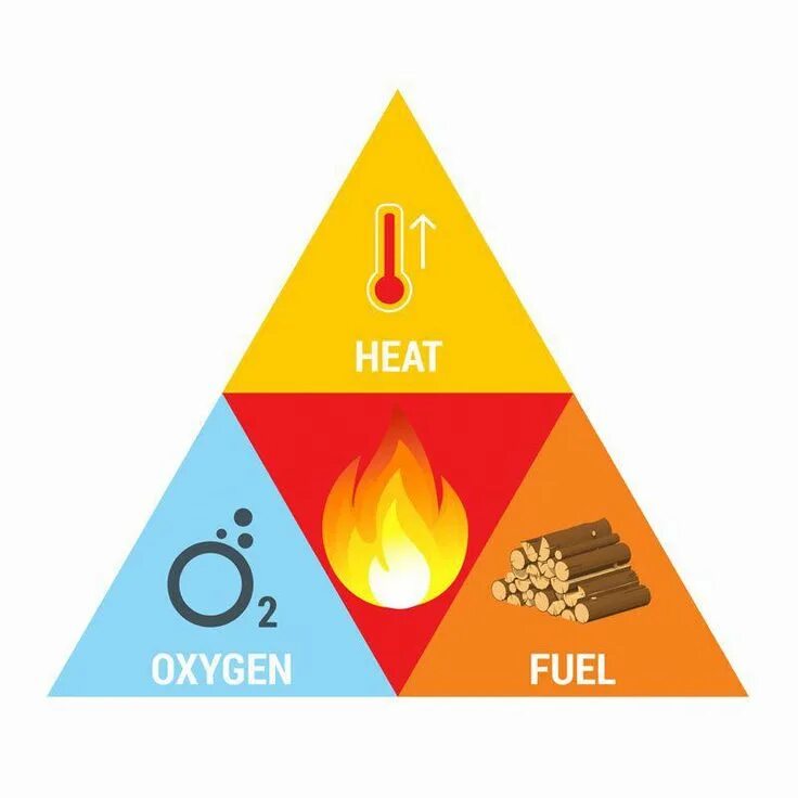 Кислород горюч. Треугольник Fire. Oxygen Heat fuel. Fire Tetrahedron. Обычный треугольник огонь.
