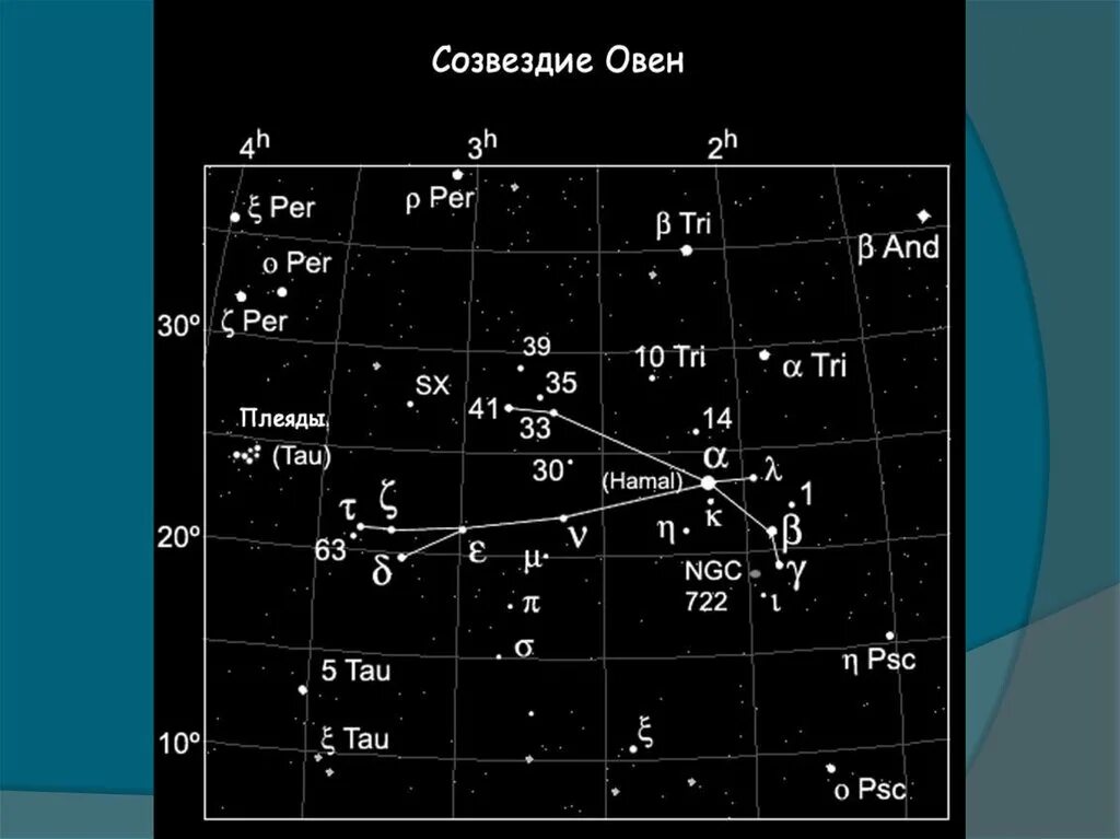 Созвездие объяснение. Овен Созвездие схема. Овен Созвездие схема с названиями звезд. Звезда Хамаль в созвездии овна. Созвездие Овен Ариес.