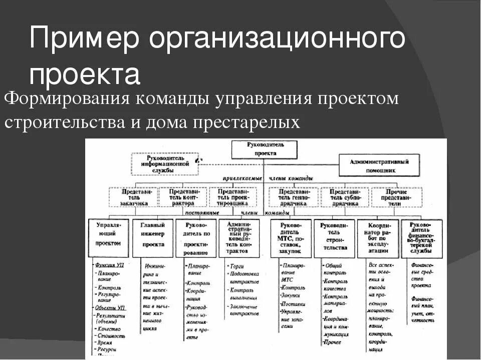 Пример проектного управления. Схема команда проекта пример. Организационные проекты примеры. Формирование и управление командой проекта. Организационно сложный проект пример.