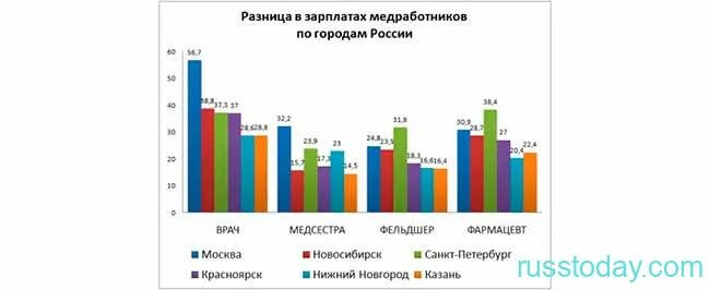 Надбавка медикам с апреля 2024. Зарплата врачей в России в 2022. Средняя зарплата врачей в России 2022. Повышение зарплаты медикам в 2022. Зарплаты медикам в 2022 году.