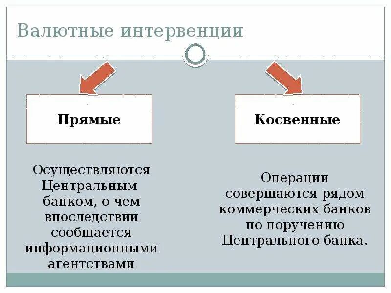 Валютные интервенции. Цели валютной интервенции. Виды валютных интервенций. Интервенция на валютном рынке это.