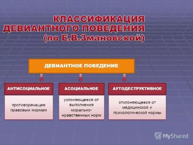 Группы факторов девиантного поведения. Классификация девиантногоповндения. Классификация отклоняющегося поведения. Классификация девиантного поведения. Классификация девиаций.