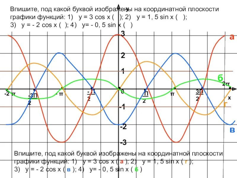 Функция 1 cosx график. Y cos3x график. Cos график. Y 3cosx график. Построить график функции y cos x п/3.