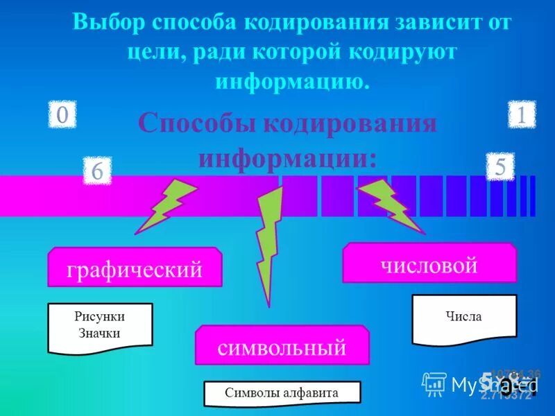 От чего зависит кодирование информации. Способы кодирования. Символьный и графический способ кодирования. Способ кодирования информации зависит от.