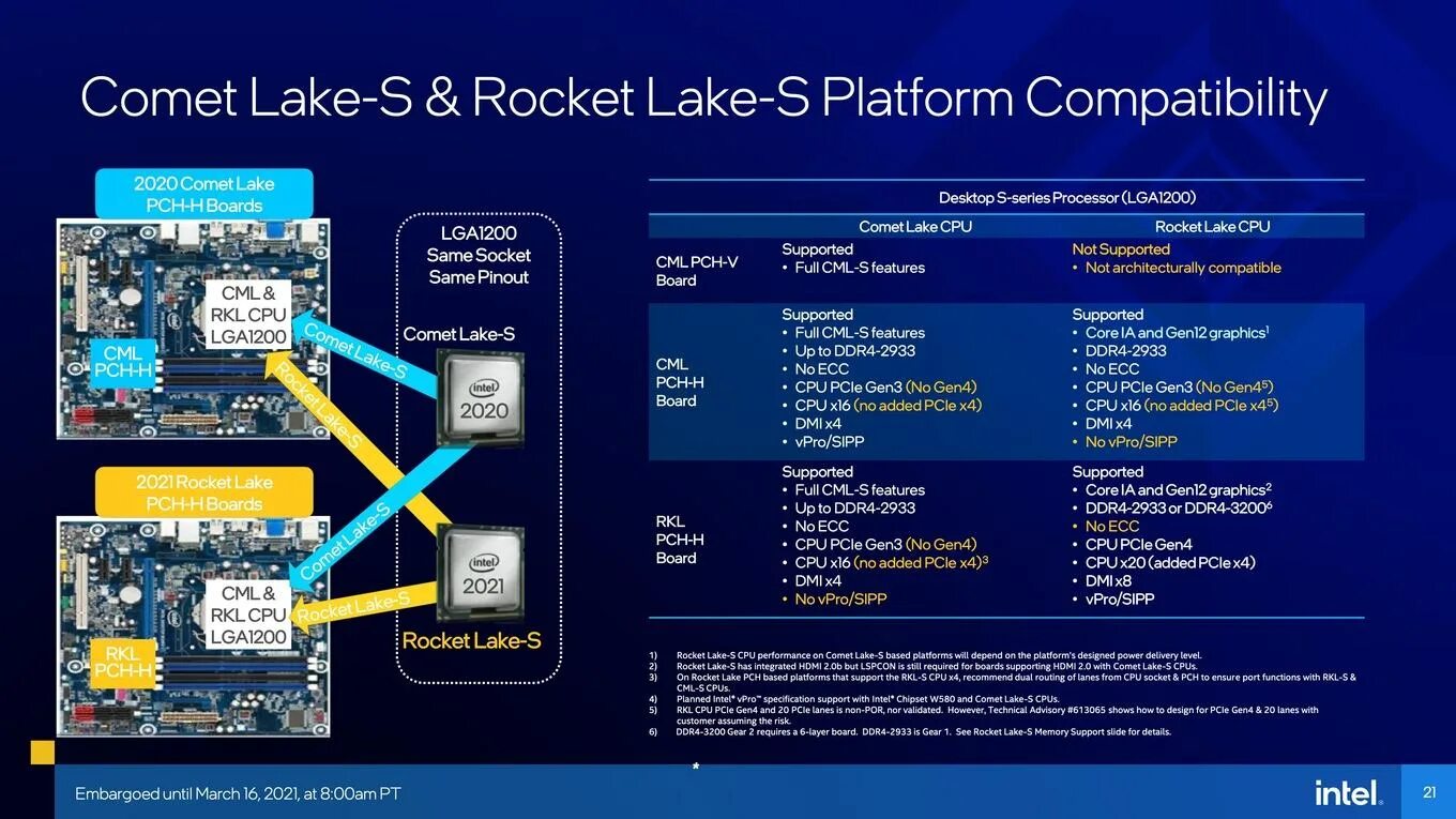 Intel Rocket Lake-s процессоры. Comet Lake процессоры. Intel Rocket Lake. Lga1200 список процессоров. Процессоры comet lake