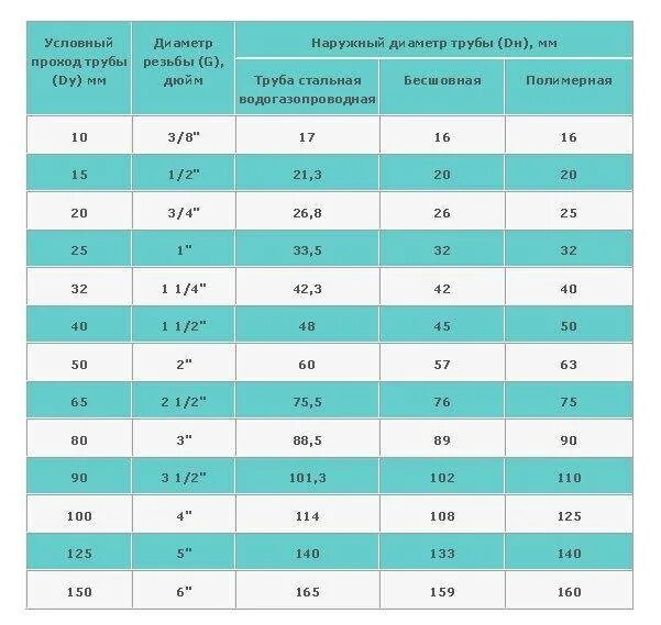 Диаметра ch. Труба водопроводная стальная 32 мм внутренний и наружный диаметр. Соответствие диаметров медных труб в дюймах и мм. Условные диаметры трубопроводов таблица стальных труб. Труба ду40 наружный диаметр.