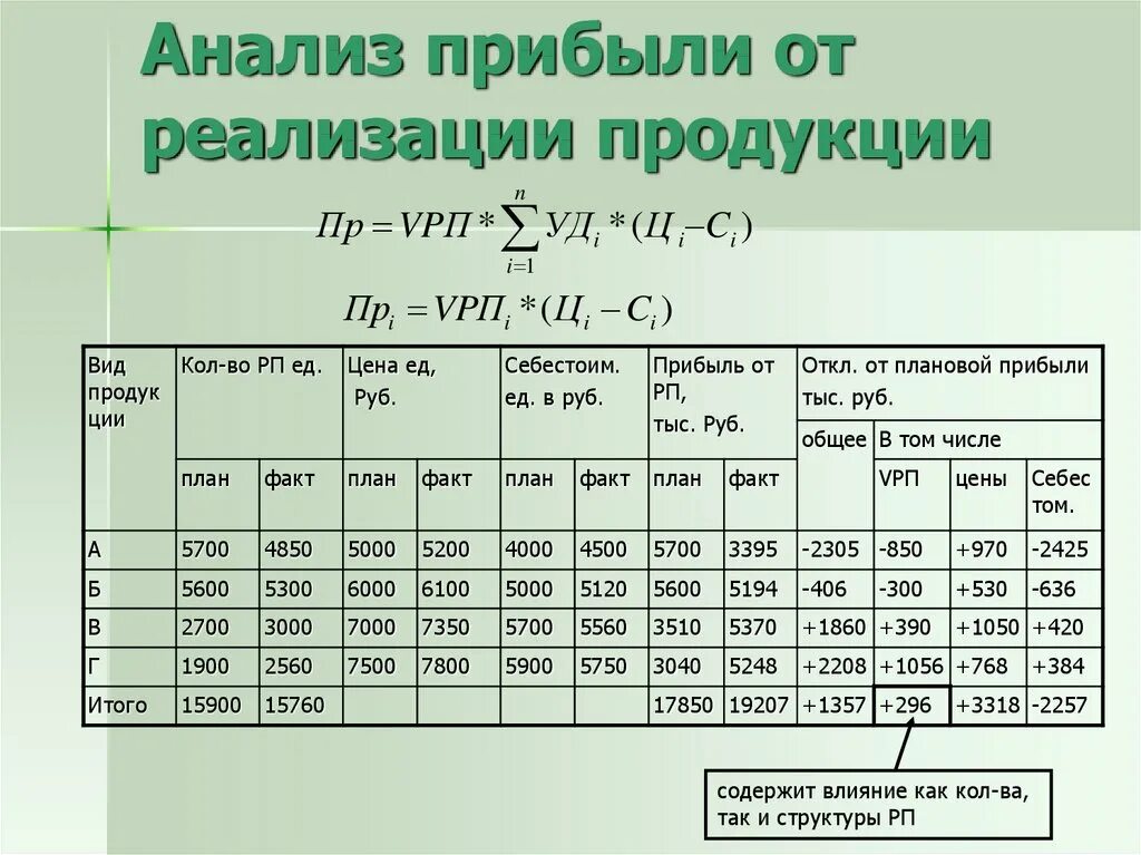 Число реализации 5. Анализ выручки от реализации продукции. Анализ прибыли от реализации продукции. Анализ прибыли от продажи продукции. Анализ финансовых результатов от реализации продукции.