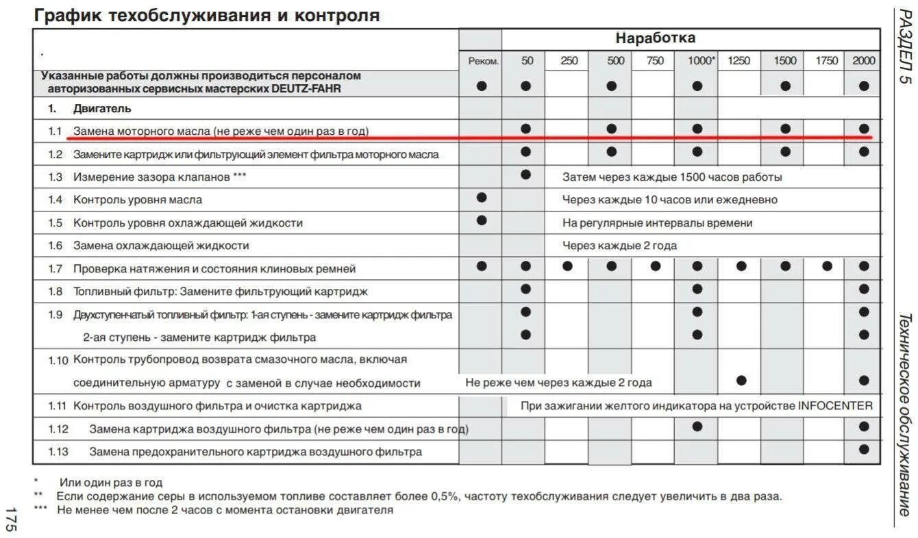 Через сколько часов меняют масло. Таблица моточасов моторных масел. график замены масла в двигателе. график техобслуживания. регламент замены масла в двигателе по моточасам.