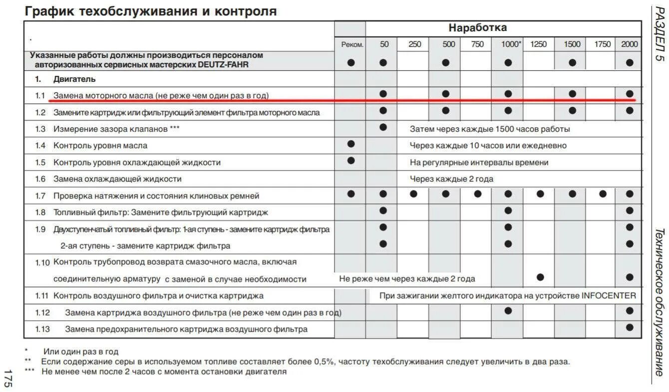 Таблица моточасов моторных масел. График замены масла в двигателе. График техобслуживания. Регламент замены масла в двигателе по моточасам. Сколько масла на замену в двигателе