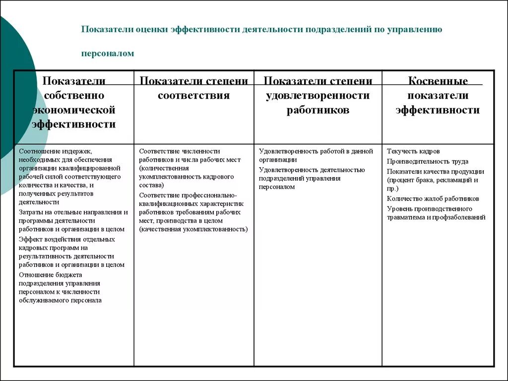 Показатели эффективности работы сотрудников. Критерии оценки эффективности деятельности кадровой работы.. Показатели и критерии оценки эффективности деятельности работника. Критерии оценки эффективности деятельности работников отдела кадров. Показатели оценки деятельности подразделений организации.