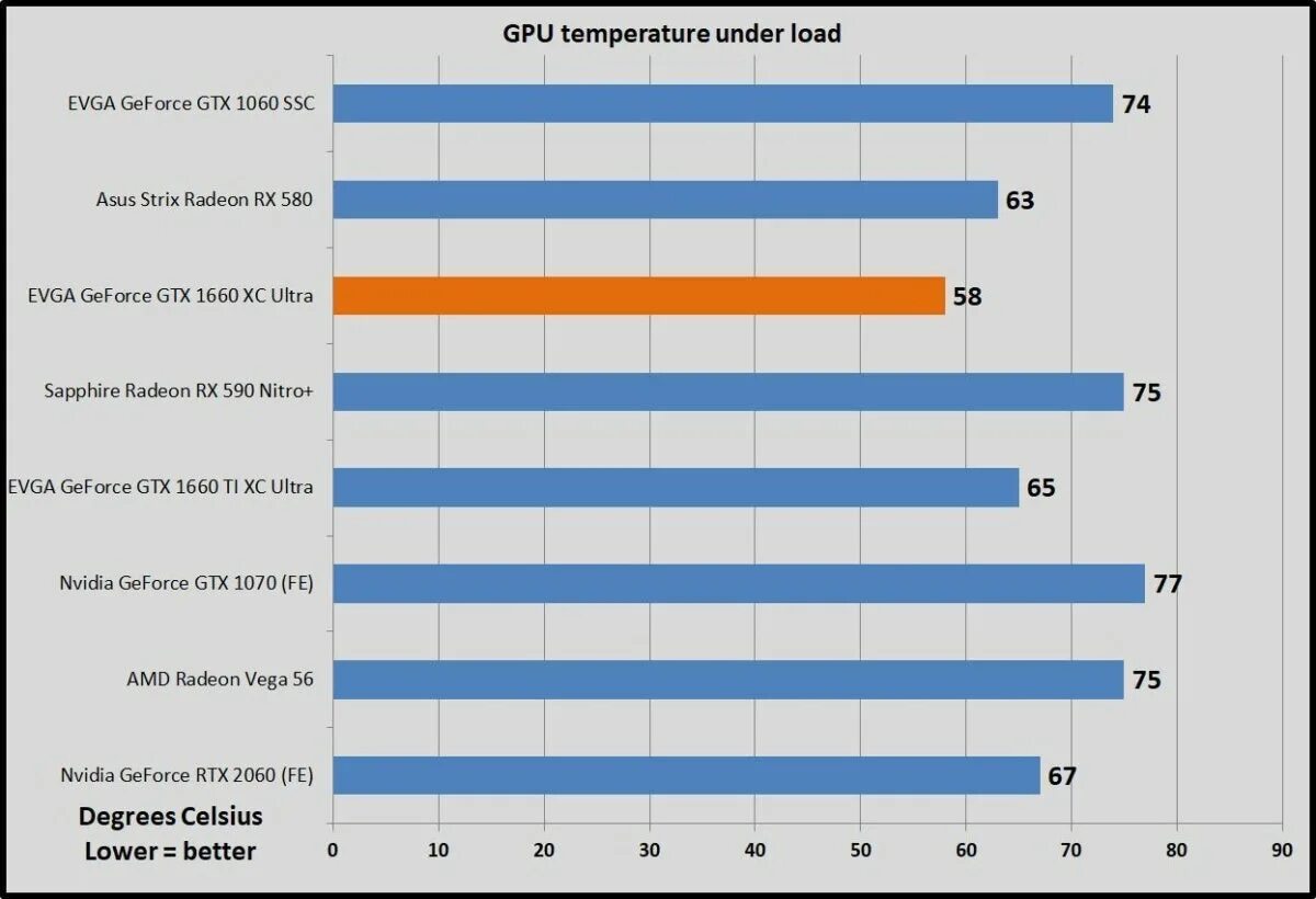 AMD Radeon RX 580 vs GTX 1660. Рабочая температура видеокарты 1660. RC 580 vs GTX 1660. Нормальные температуры GTX 1660 ti. Gtx 1660 super vs gtx 1060