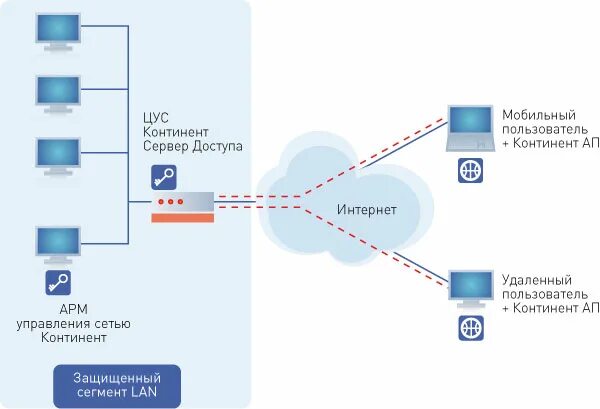 АПКШ Континент сеть. АПКШ Континент 10 схема подключения. АПКШ Континент ЦУС схема. АПКШ Континент 3м2.