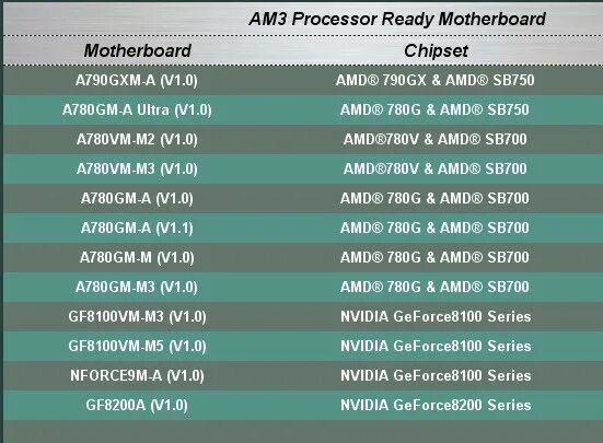 Совместимость процессора и памяти. Фm3 процессоры. Am2+ процессоры. Процессоры и сокеты таблица АМД. Am3 процессоры таблица.