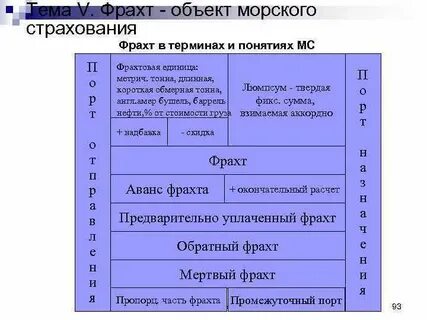 Фрахтование это простыми словами