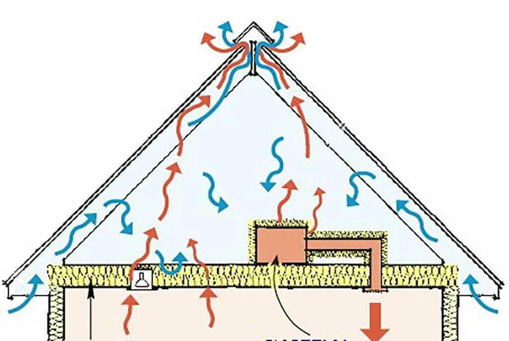 Теплый воздух вниз. Вентиляция чердака вальмовой кровли. Холодный чердак продухи. Вентиляция неотапливаемого чердака. Вентиляция в коньке мансардной крыши.