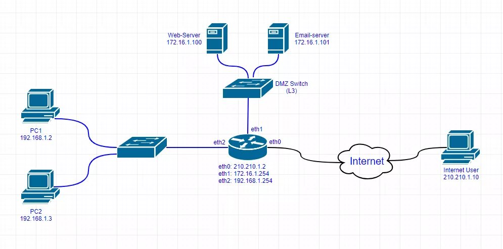 Сеть л 5. Схема l2 и l3. Схема l1 l2 l3. Сетевые схемы l2 l3. Схема l3 сети в Visio.