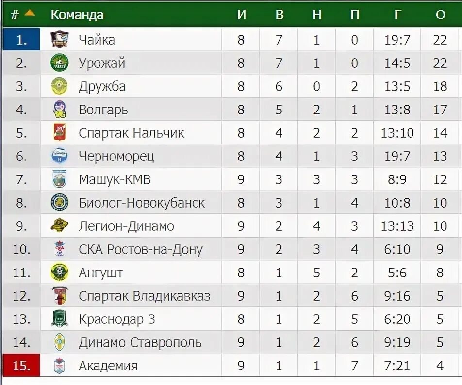 Футбол зона юг таблица. СКА Ростов таблица. СКА Ростов-на-Дону турнирная таблица. Таблица ПФЛ зона Юг. Чайка Черноморец турнирная таблица.