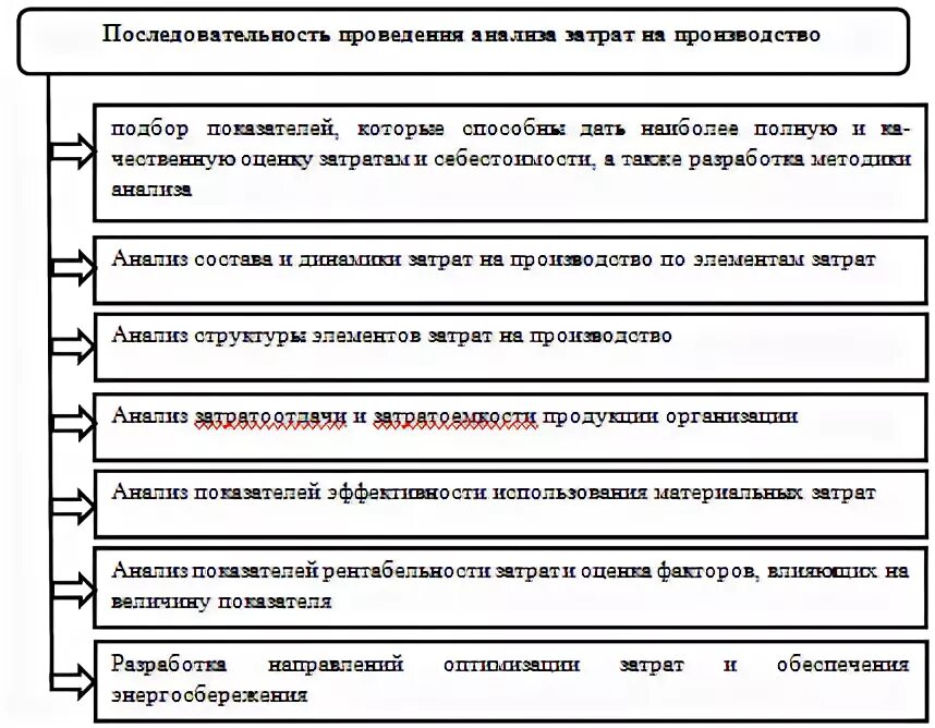 Затраты на выпуск продукции. Задачи анализа рекламы. Цели и задачи анализа себестоимости продукции. Анализ затрат на производство задача. Анализ затрат на производство продукции задача.
