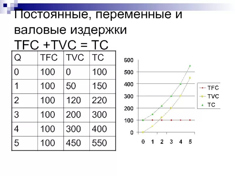 Постоянные переменные и Общие издержки график. Графики постоянных переменных и общих издержек. Постоянные переменные и валовые издержки графики. Как строить график издержек.