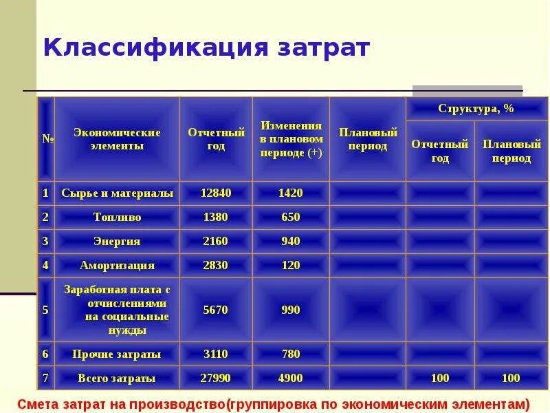 Смета затрат на производство. Экономические элементы сметы затрат. Смета затрат по экономическим элементам. Экономические элементы сметы затрат на производство.