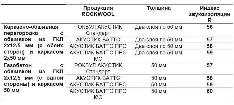 Шумоизоляция строительных материалов таблица. Шумоизоляция строительных материалов таблица. Таблица звукоизоляции материалов для стен. Таблица шумоизоляции материалов. Индекс шумоизоляции.